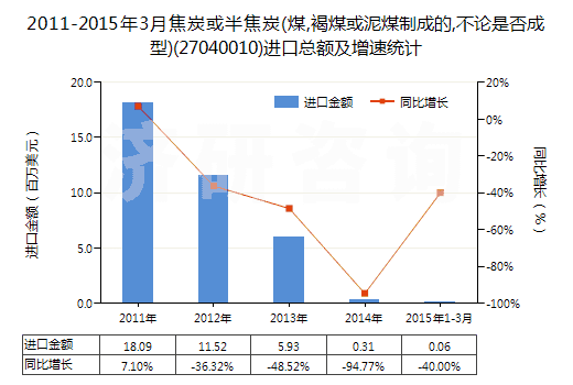 2011-2015年3月焦炭或半焦炭(煤,褐煤或泥煤制成的,不論是否成型)(27040010)進口總額及增速統(tǒng)計 2011-2015年3月焦炭或半焦炭(煤,褐煤或泥煤制成的,不論是否成型)(27040010)進口總額及增速統(tǒng)計